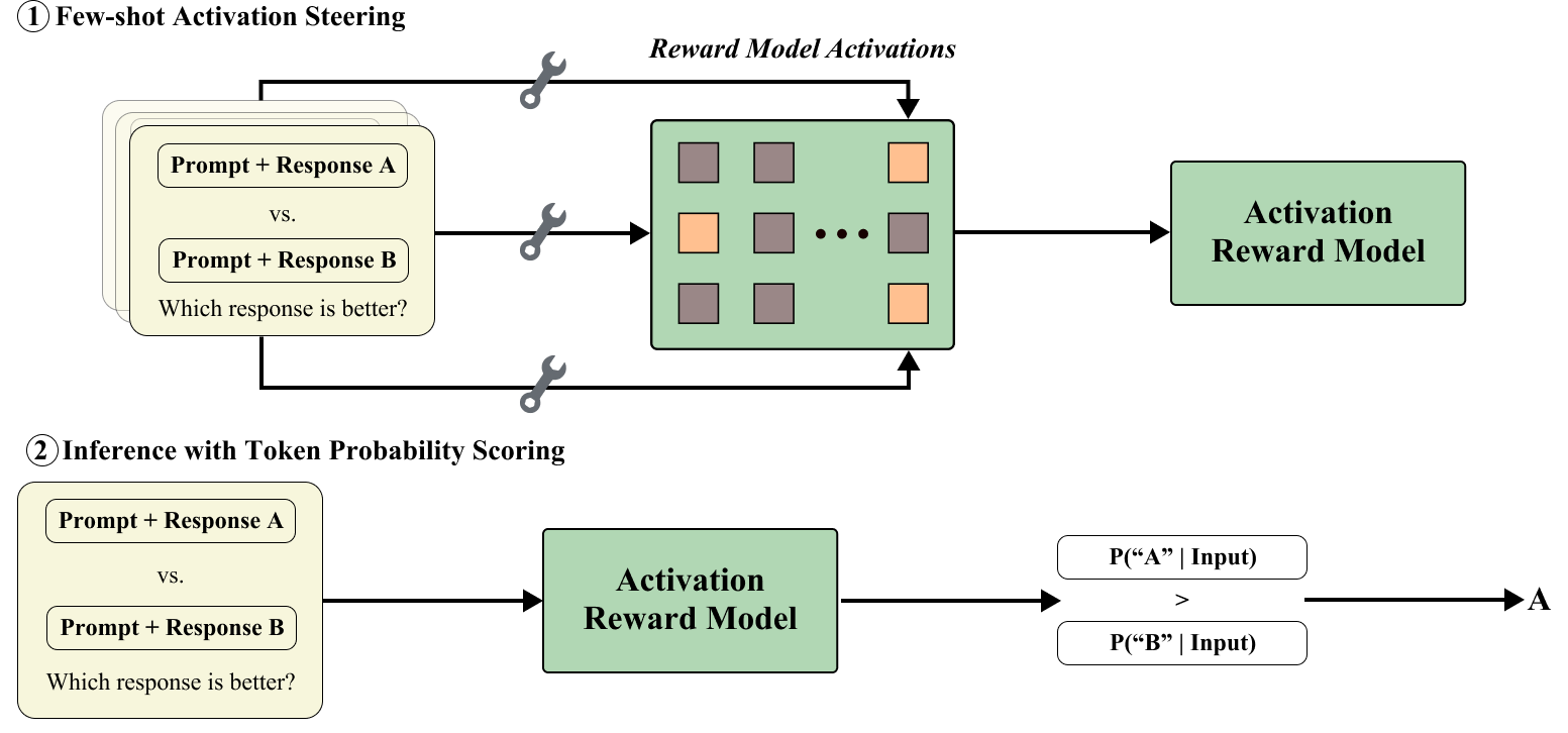 Activation Reward Models pipeline showing few-shot activation steering followed by token probability scoring.