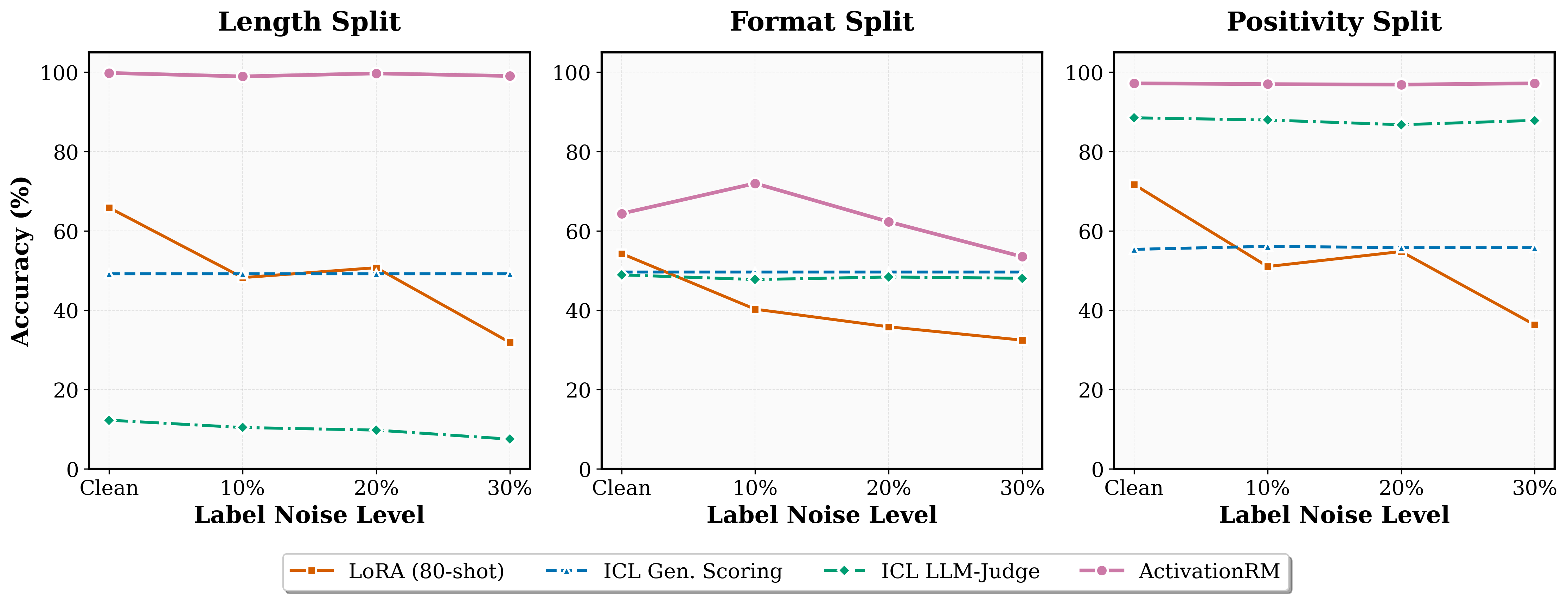 Label noise robustness curves from the paper ablation.